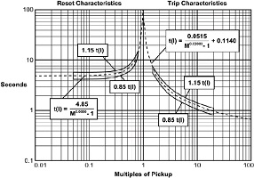 TCC curve for a normally inversed overcurrent relay according to C37112-2018-IEEE