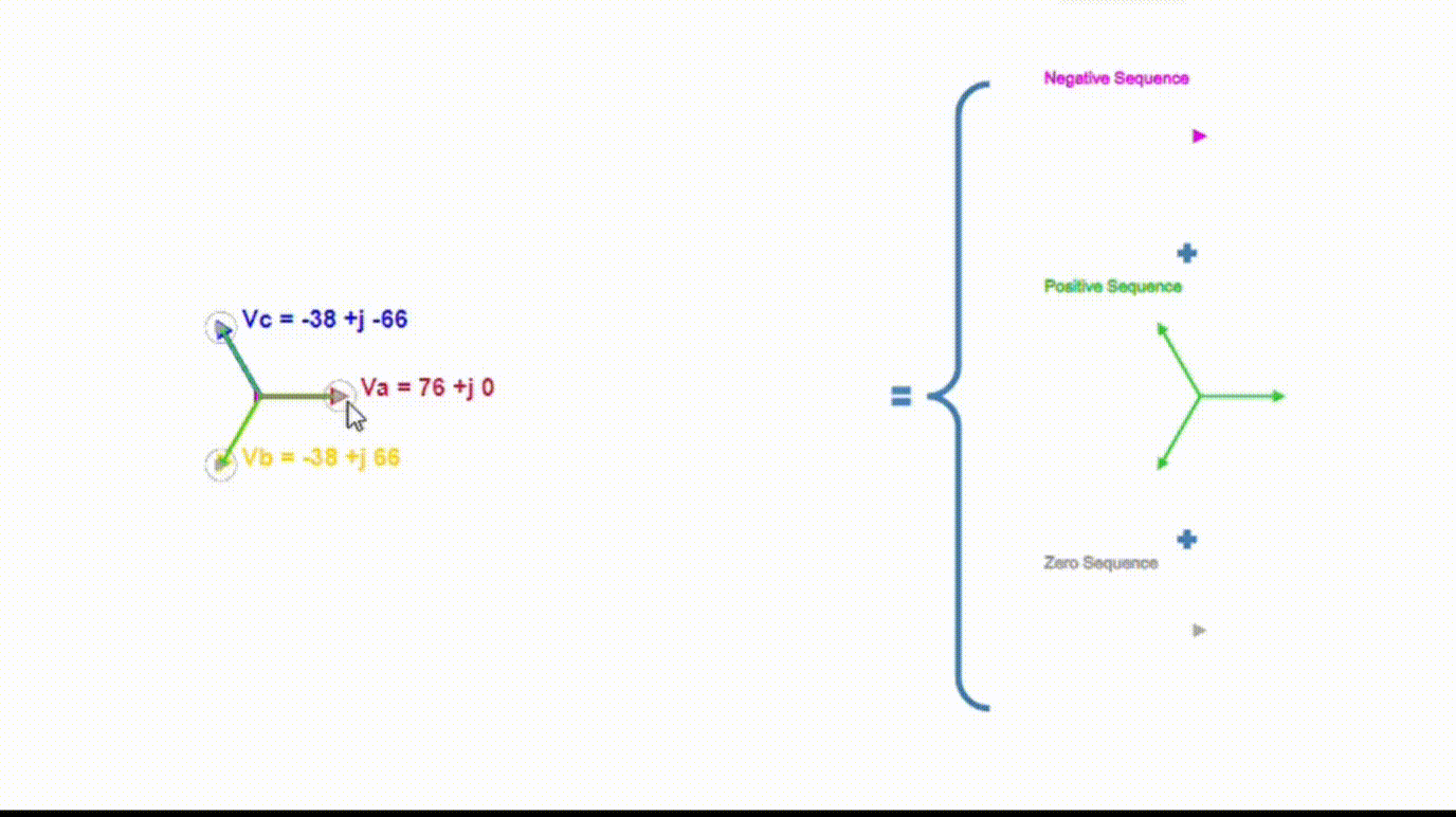 Animation demonstrating positive, negative, and zero sequence components in a power system